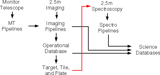 Data  flow