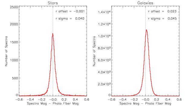 Comparison of synthetic magnitudes and colors from
	spectra with photometric fiber magnitudes