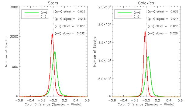 Comparison of synthetic magnitudes and colors from
	spectra with photometric fiber magnitudes